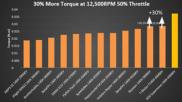 30% Better Torque