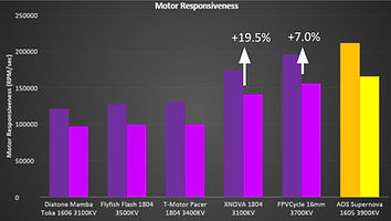 Better Responsiveness