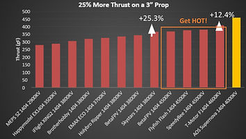 25% More Thrust