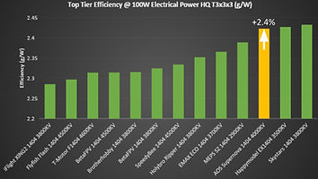 Top Tier Efficiency