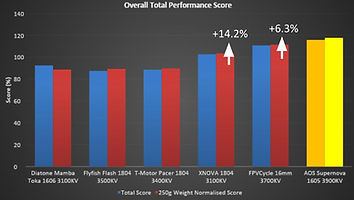 Highest Performing 1605