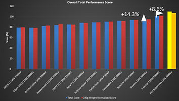Highest Performing 1404